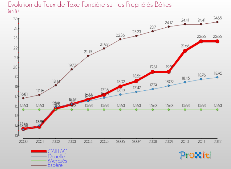 Evolution du taux de la taxe foncière sur le bati pour CAILLAC et les communes proches de 2000 à 2012 Comparaison des taux de taxe foncière sur le bati pour CAILLAC et les communes voisines de 2000 à 2012