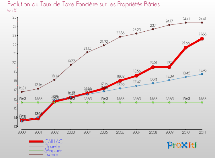 Evolution du taux de la taxe foncière sur le bati pour CAILLAC et les communes proches Comparaison des taux de taxe foncière sur le bati pour CAILLAC et les communes voisines