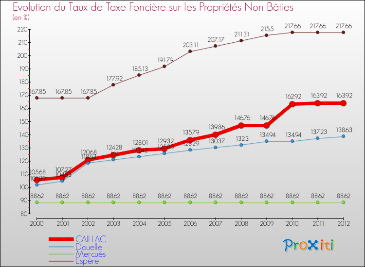 Evolution du taux de la taxe foncière sur les immeubles et terrains non batis pour CAILLAC et les communes proches de 2000 à 2012 Comparaison des taux de la taxe foncière sur les immeubles et terrains non batis pour CAILLAC et les communes voisines de 2000 à 2012