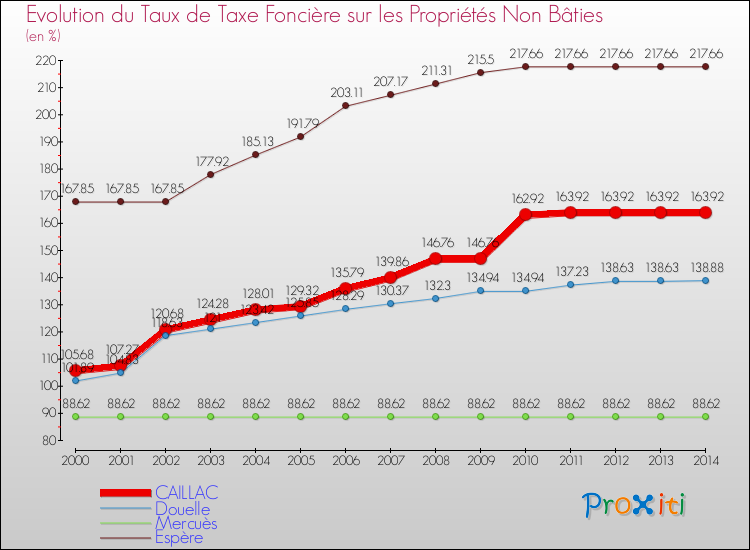 Evolution du taux de la taxe foncière sur les immeubles et terrains non batis pour CAILLAC et les communes proches de 2000 à 2014 Comparaison des taux de la taxe foncière sur les immeubles et terrains non batis pour CAILLAC et les communes voisines de 2000 à 2014