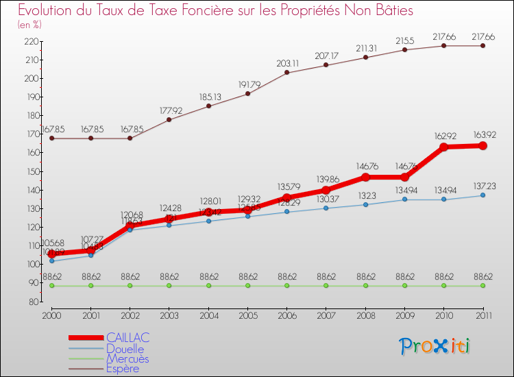 Evolution du taux de la taxe foncière sur les immeubles et terrains non batis pour CAILLAC et les communes proches Comparaison des taux de la taxe foncière sur les immeubles et terrains non batis pour CAILLAC et les communes voisines