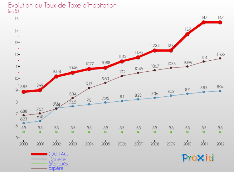 Evolution du taux de la taxe d'habitation pour CAILLAC et les communes proches Comparaison des taux de la taxe d'habitation pour CAILLAC et les communes voisines