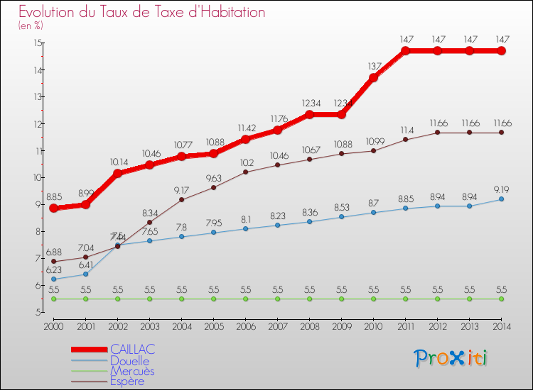 Evolution du taux de la taxe d'habitation pour CAILLAC et les communes proches de 2000 à 2014 Comparaison des taux de la taxe d'habitation pour CAILLAC et les communes voisines de 2000 à 2014
