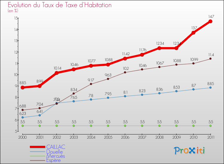 Evolution du taux de la taxe d'habitation pour CAILLAC et les communes proches Comparaison des taux de la taxe d'habitation pour CAILLAC et les communes voisines