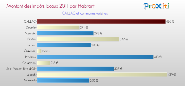 Montant des impôts locaux par Habitant pour CAILLAC et les communes proches Comparaison des impôts locaux par habitant pour CAILLAC et les communes voisines
