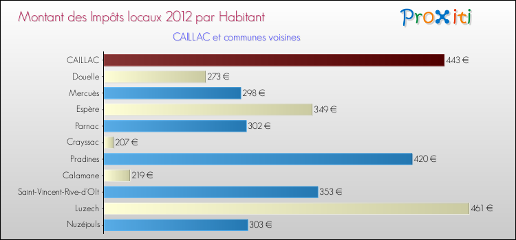 Montant des impôts locaux par Habitant pour CAILLAC et les communes proches Comparaison des impôts locaux par habitant pour CAILLAC et les communes voisines