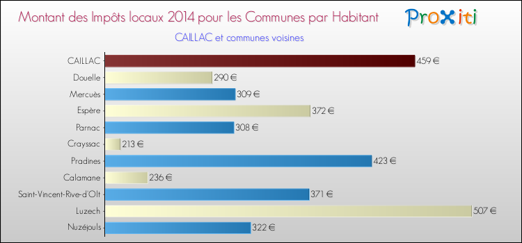 Montant des impôts locaux par Habitant pour CAILLAC et les communes proches en 2014 Comparaison des impôts locaux par habitant pour CAILLAC et les communes voisines en 2014