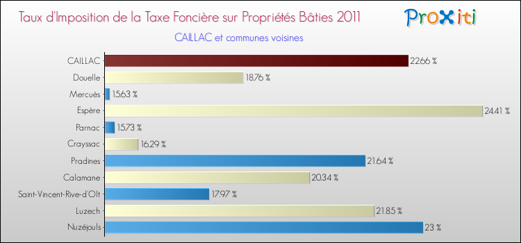 Taux d'imposition de la taxe foncière sur le bati 2011 pour CAILLAC et les communes proches Comparaison des taux d'imposition de la taxe foncière sur le bati 2011 pour CAILLAC et les communes voisines