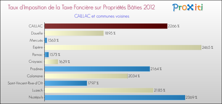 Taux d'imposition de la taxe foncière sur le bati 2012 pour CAILLAC et les communes proches Comparaison des taux d'imposition de la taxe foncière sur le bati 2012 pour CAILLAC et les communes voisines