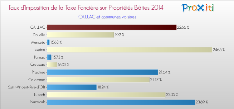 Taux d'imposition de la taxe foncière sur le bati 2014 pour CAILLAC et les communes proches Comparaison des taux d'imposition de la taxe foncière sur le bati 2014 pour CAILLAC et les communes voisines