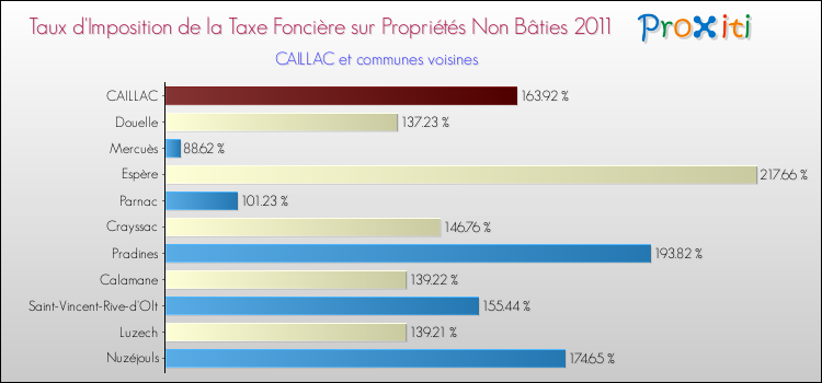 Taux d'imposition de la taxe foncière sur les immeubles et terrains non batis 2011 pour CAILLAC et les communes proches Comparaison des taux d'imposition de la taxe foncière sur les immeubles et terrains non batis 2011 pour CAILLAC et les communes voisines