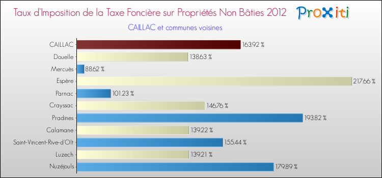Taux d'imposition de la taxe foncière sur les immeubles et terrains non batis 2012 pour CAILLAC et les communes proches Comparaison des taux d'imposition de la taxe foncière sur les immeubles et terrains non batis 2012 pour CAILLAC et les communes voisines