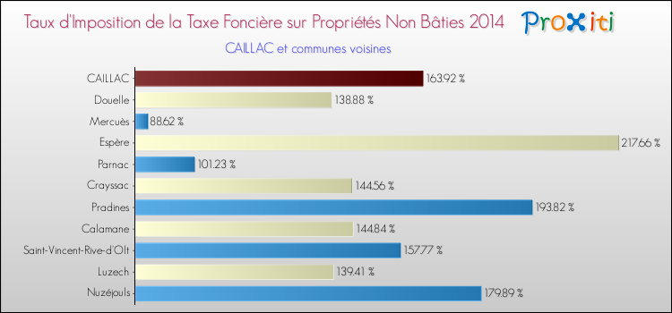 Taux d'imposition de la taxe foncière sur les immeubles et terrains non batis 2014 pour CAILLAC et les communes proches Comparaison des taux d'imposition de la taxe foncière sur les immeubles et terrains non batis 2014 pour CAILLAC et les communes voisines