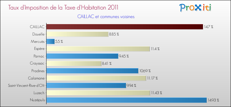 Taux d'imposition de la taxe d'habitation 2011 pour CAILLAC et les communes proches Comparaison des taux d'imposition de la taxe d'habitation 2011 pour CAILLAC et les communes voisines