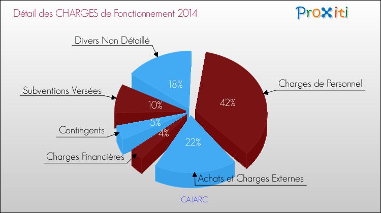 Décomposition des Charges de Fonctionnement 2014 de la commune de CAJARC Charges de Fonctionnement 2014 pour la commune de CAJARC