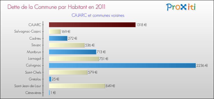 Dette par habitant de la commune en 2011 pour CAJARC et les communes proches Comparaison de la dette par habitant de la commune en 2011 pour CAJARC et les communes voisines
