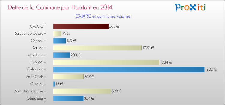 Dette par habitant de la commune en 2014 pour CAJARC et les communes proches Comparaison de la dette par habitant de la commune en 2014 pour CAJARC et les communes voisines