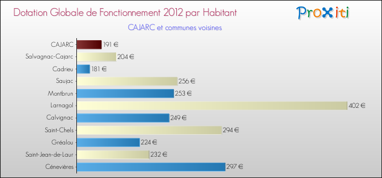 Montant des dotations globales de fonctionnement DGF par Habitant pour CAJARC et les communes proches Comparaison des des dotations globales de fonctionnement DGF par habitant pour CAJARC et les communes voisines