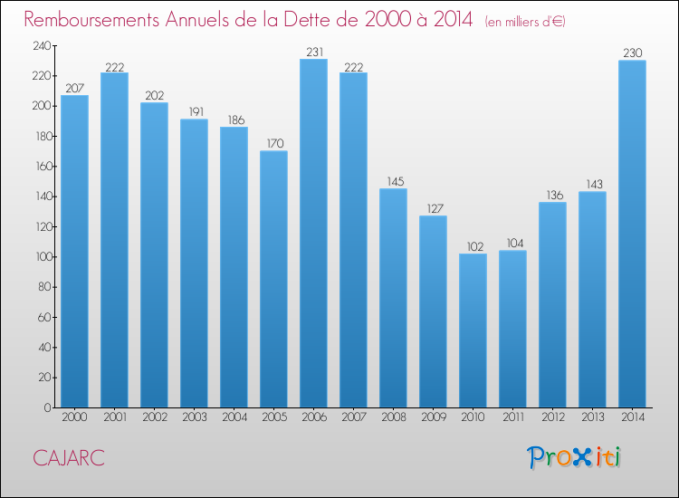 Evolution de l'annuité de la dette pour la commune de CAJARC de 2000 à 2014 Annuités de la dette pour CAJARC de 2000 à 2014