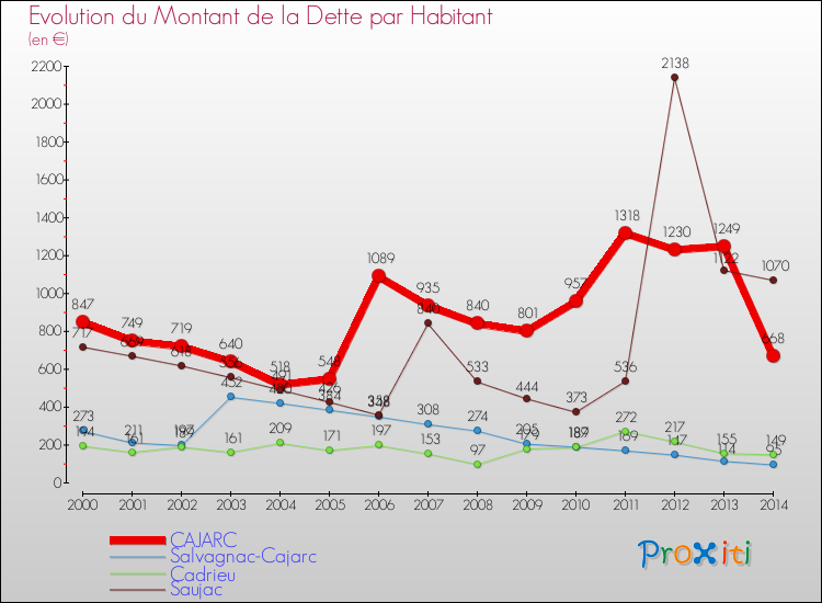 Evolution de la dette par habitant pour la commune de CAJARC et les communes proches de 2000 à 2014 Comparaison de la dette par habitant pour CAJARC et les communes voisines de 2000 à 2014