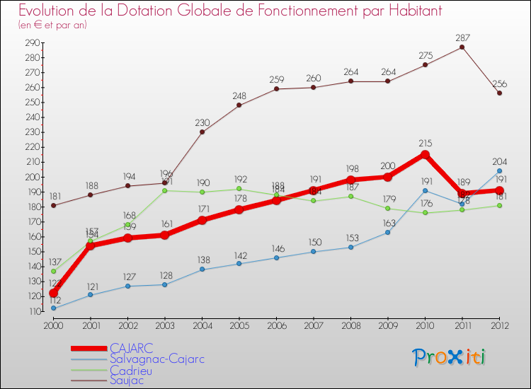 Evolution et montant de la dotation globale de fonctionnement par Habitant pour CAJARC et les communes proches Comparaison des dotations globales de fonctionnement par habitant pour CAJARC et les communes voisines
