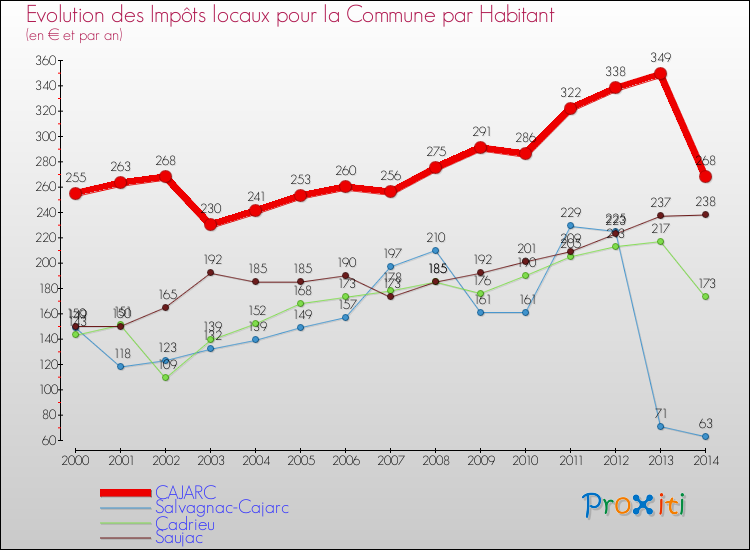 Evolution et montant des impôts locaux par Habitant pour CAJARC et les communes proches de 2000 à 2014 Comparaison des impôts locaux par habitant pour CAJARC et les communes voisines de 2000 à 2014