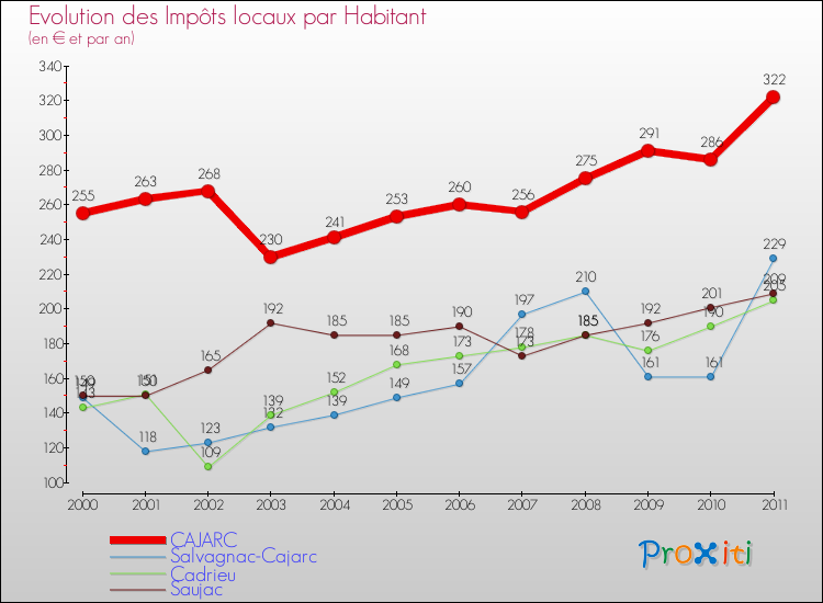 Evolution et montant des impôts locaux par Habitant pour CAJARC et les communes proches Comparaison des impôts locaux par habitant pour CAJARC et les communes voisines