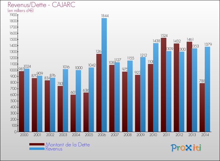 Evolution comparée de la dette et des revenus pour la commune de CAJARC de 2000 à 2014 Comparaison de la dette et des revenus pour CAJARC de 2000 à 2014