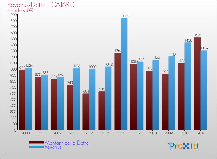 Evolution comparée de la dette et des revenus pour la commune de CAJARC de 2000 à 2011 Comparaison de la dette et des revenus pour CAJARC de 2000 à 2011