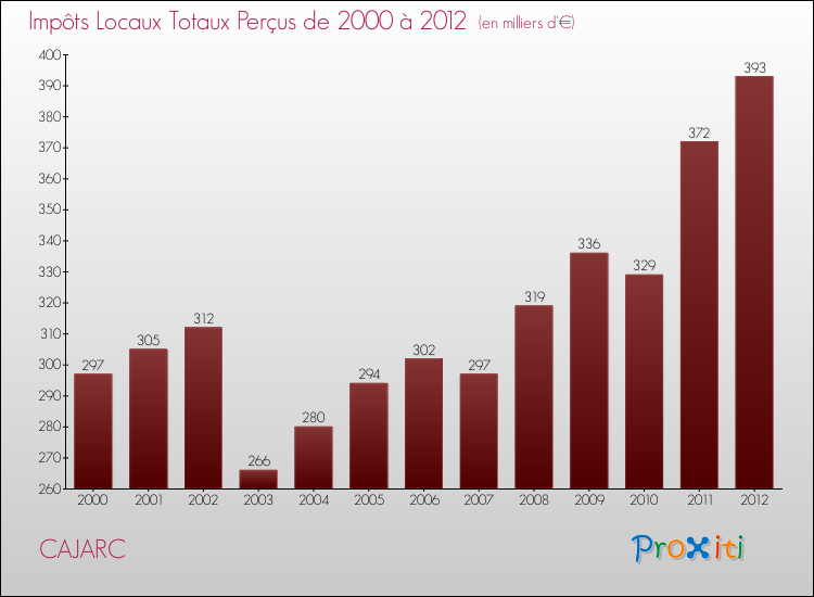 Evolution des Impôts Locaux pour la commune de CAJARC de 2000 à 2012 Evolution des Impôts Locaux pour CAJARC de 2000 à 2012