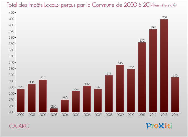 Evolution des Impôts Locaux pour la commune de CAJARC de 2000 à 2014 Evolution des Impôts Locaux pour CAJARC de 2000 à 2014