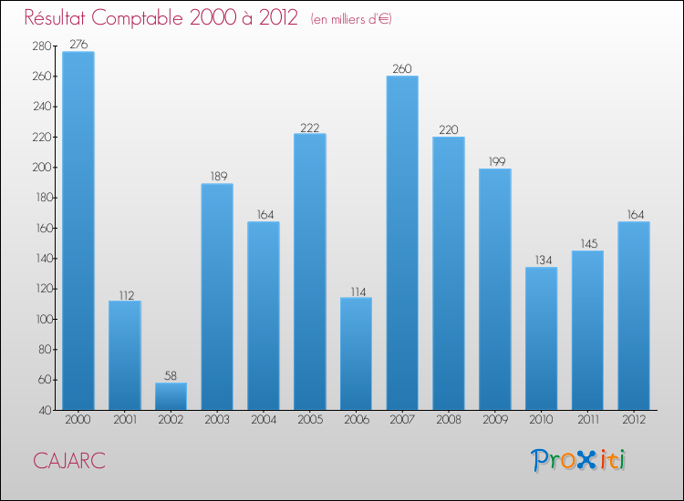 Evolution du résultat comptable pour la commune de CAJARC de 2000 à 2012 Evolution du résultat comptable pour CAJARC de 2000 à 2012