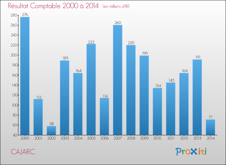 Evolution du résultat comptable pour la commune de CAJARC de 2000 à 2014 Evolution du résultat comptable pour CAJARC de 2000 à 2014