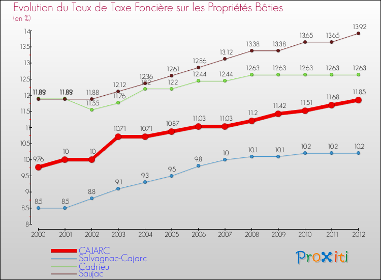 Evolution du taux de la taxe foncière sur le bati pour CAJARC et les communes proches de 2000 à 2012 Comparaison des taux de taxe foncière sur le bati pour CAJARC et les communes voisines de 2000 à 2012