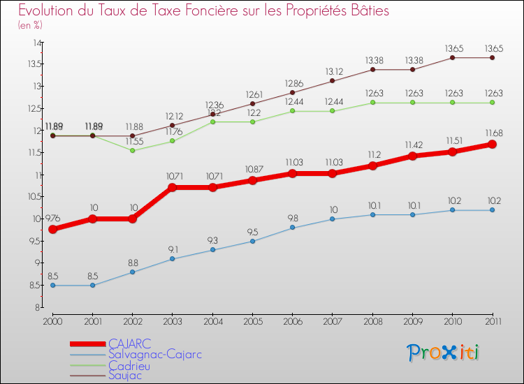 Evolution du taux de la taxe foncière sur le bati pour CAJARC et les communes proches Comparaison des taux de taxe foncière sur le bati pour CAJARC et les communes voisines