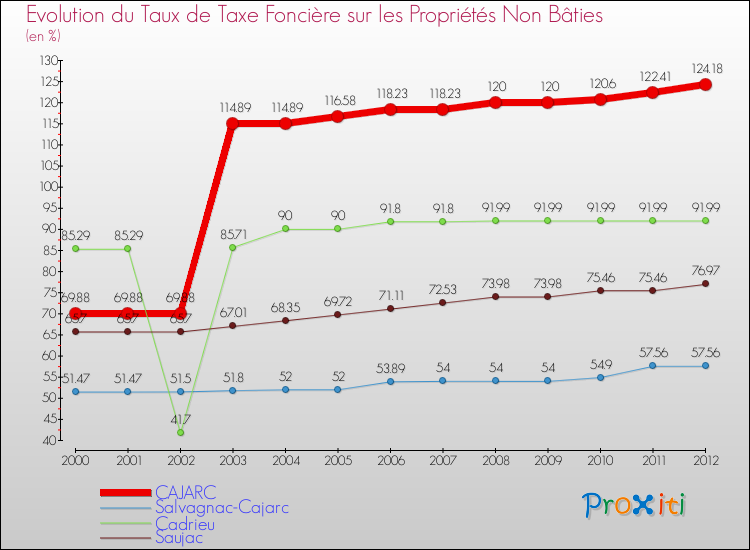 Evolution du taux de la taxe foncière sur les immeubles et terrains non batis pour CAJARC et les communes proches de 2000 à 2012 Comparaison des taux de la taxe foncière sur les immeubles et terrains non batis pour CAJARC et les communes voisines de 2000 à 2012
