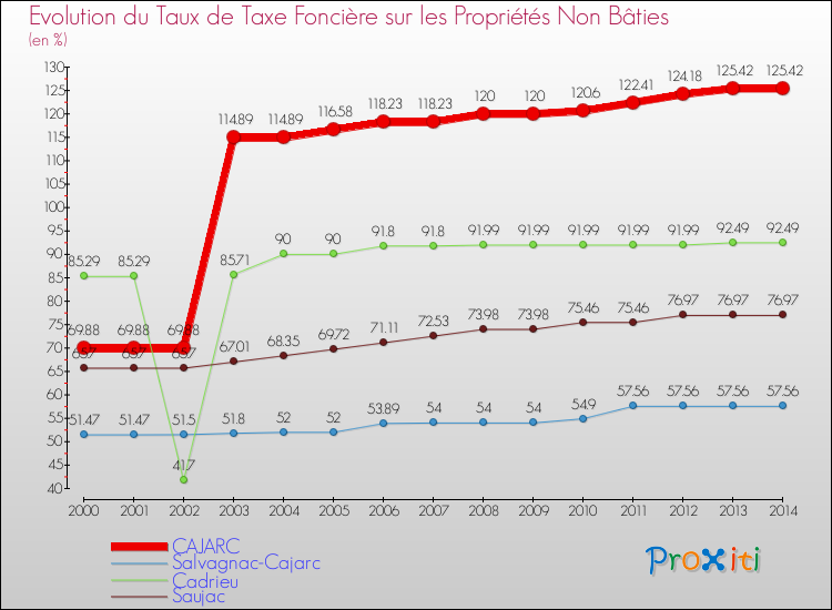 Evolution du taux de la taxe foncière sur les immeubles et terrains non batis pour CAJARC et les communes proches de 2000 à 2014 Comparaison des taux de la taxe foncière sur les immeubles et terrains non batis pour CAJARC et les communes voisines de 2000 à 2014