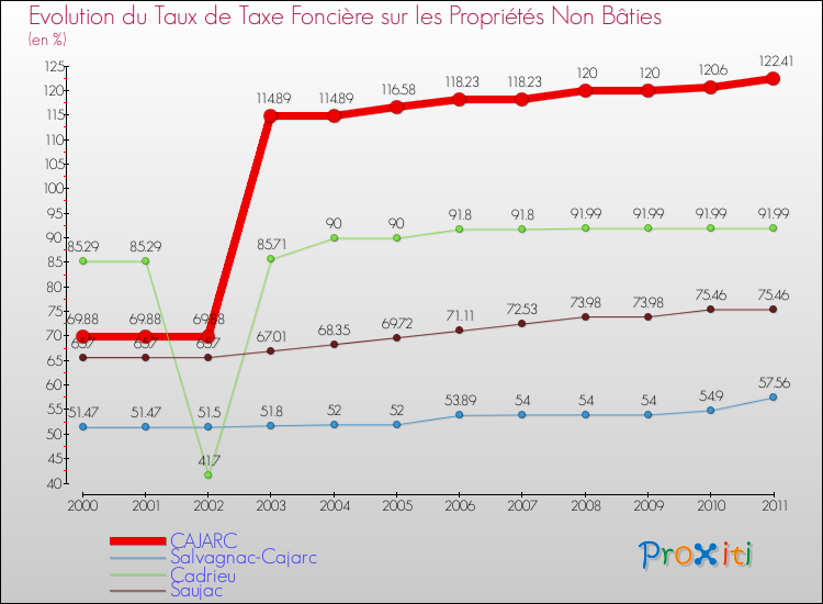 Evolution du taux de la taxe foncière sur les immeubles et terrains non batis pour CAJARC et les communes proches Comparaison des taux de la taxe foncière sur les immeubles et terrains non batis pour CAJARC et les communes voisines