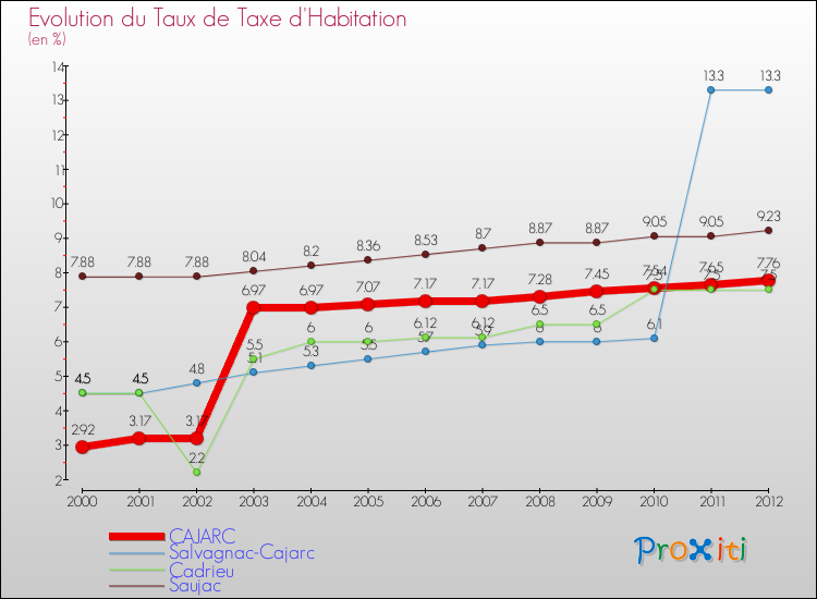 Evolution du taux de la taxe d'habitation pour CAJARC et les communes proches Comparaison des taux de la taxe d'habitation pour CAJARC et les communes voisines