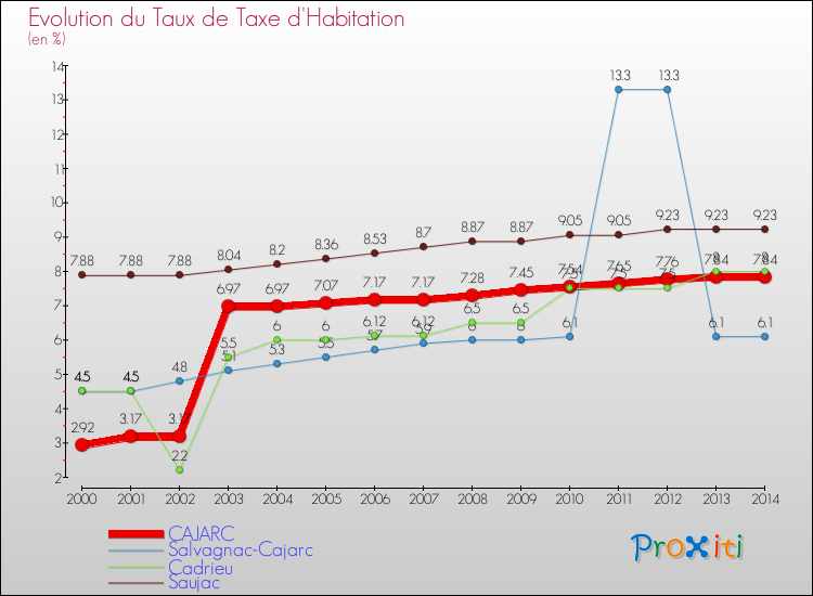 Evolution du taux de la taxe d'habitation pour CAJARC et les communes proches de 2000 à 2014 Comparaison des taux de la taxe d'habitation pour CAJARC et les communes voisines de 2000 à 2014