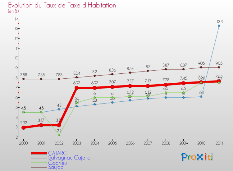 Evolution du taux de la taxe d'habitation pour CAJARC et les communes proches Comparaison des taux de la taxe d'habitation pour CAJARC et les communes voisines