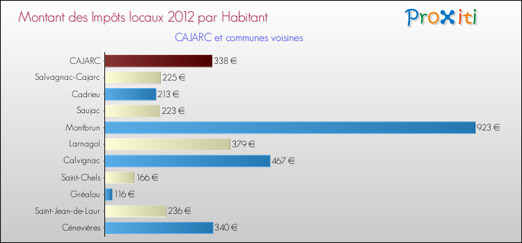 Montant des impôts locaux par Habitant pour CAJARC et les communes proches Comparaison des impôts locaux par habitant pour CAJARC et les communes voisines