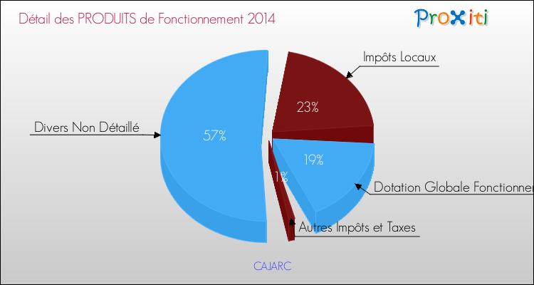 Décomposition du Budget de Fonctionnement 2014 de la commune de CAJARC Budget de Fonctionnement 2014 pour la commune de CAJARC