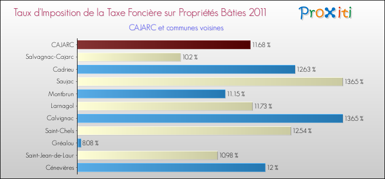 Taux d'imposition de la taxe foncière sur le bati 2011 pour CAJARC et les communes proches Comparaison des taux d'imposition de la taxe foncière sur le bati 2011 pour CAJARC et les communes voisines