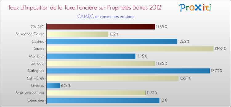 Taux d'imposition de la taxe foncière sur le bati 2012 pour CAJARC et les communes proches Comparaison des taux d'imposition de la taxe foncière sur le bati 2012 pour CAJARC et les communes voisines