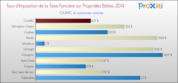 Taux d'imposition de la taxe foncière sur le bati 2014 pour CAJARC et les communes proches Comparaison des taux d'imposition de la taxe foncière sur le bati 2014 pour CAJARC et les communes voisines