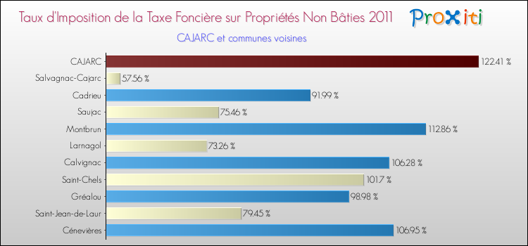 Taux d'imposition de la taxe foncière sur les immeubles et terrains non batis 2011 pour CAJARC et les communes proches Comparaison des taux d'imposition de la taxe foncière sur les immeubles et terrains non batis 2011 pour CAJARC et les communes voisines