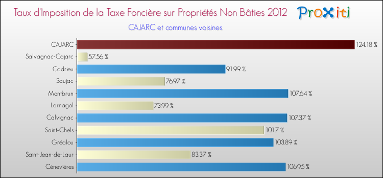 Taux d'imposition de la taxe foncière sur les immeubles et terrains non batis 2012 pour CAJARC et les communes proches Comparaison des taux d'imposition de la taxe foncière sur les immeubles et terrains non batis 2012 pour CAJARC et les communes voisines