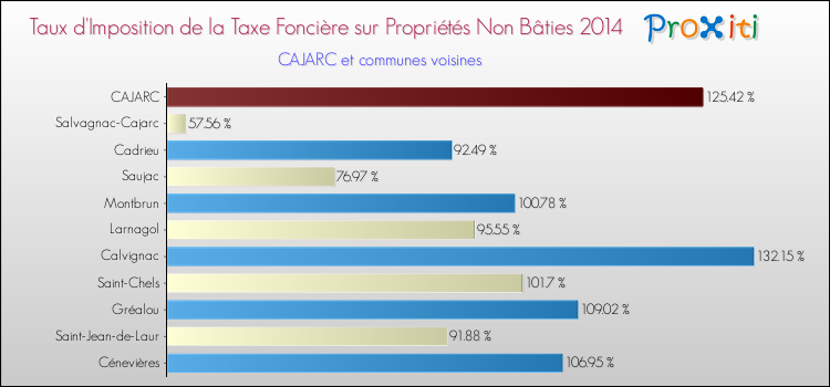 Taux d'imposition de la taxe foncière sur les immeubles et terrains non batis 2014 pour CAJARC et les communes proches Comparaison des taux d'imposition de la taxe foncière sur les immeubles et terrains non batis 2014 pour CAJARC et les communes voisines