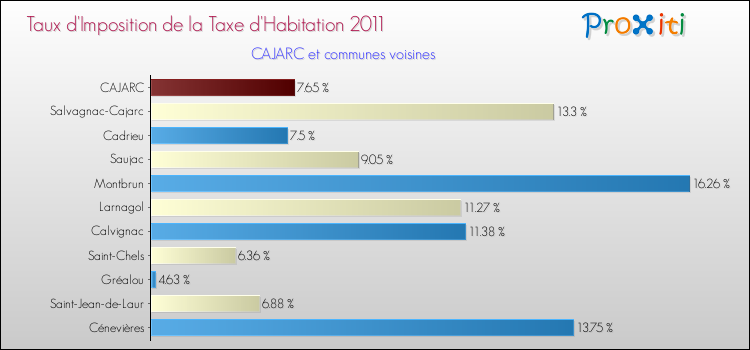 Taux d'imposition de la taxe d'habitation 2011 pour CAJARC et les communes proches Comparaison des taux d'imposition de la taxe d'habitation 2011 pour CAJARC et les communes voisines